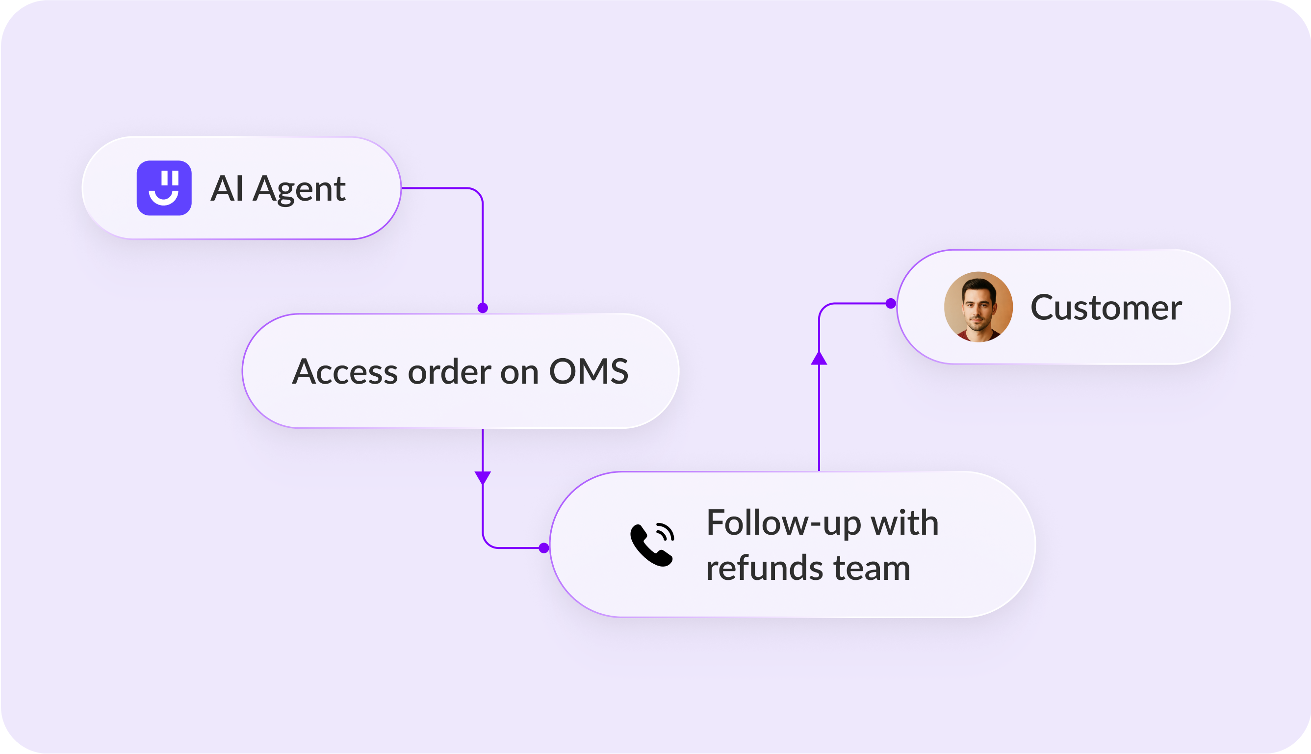 No-code workflow automation for voice agent