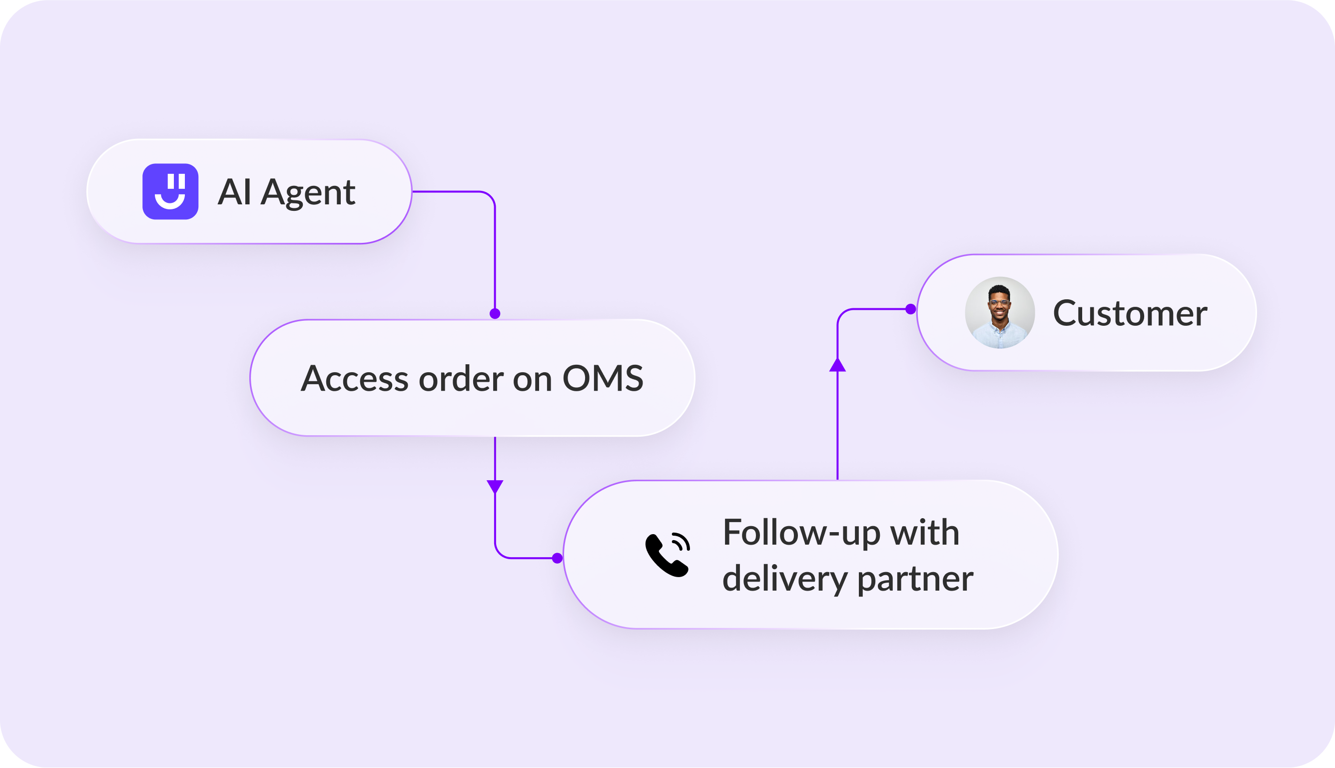 No-code email automation workflows