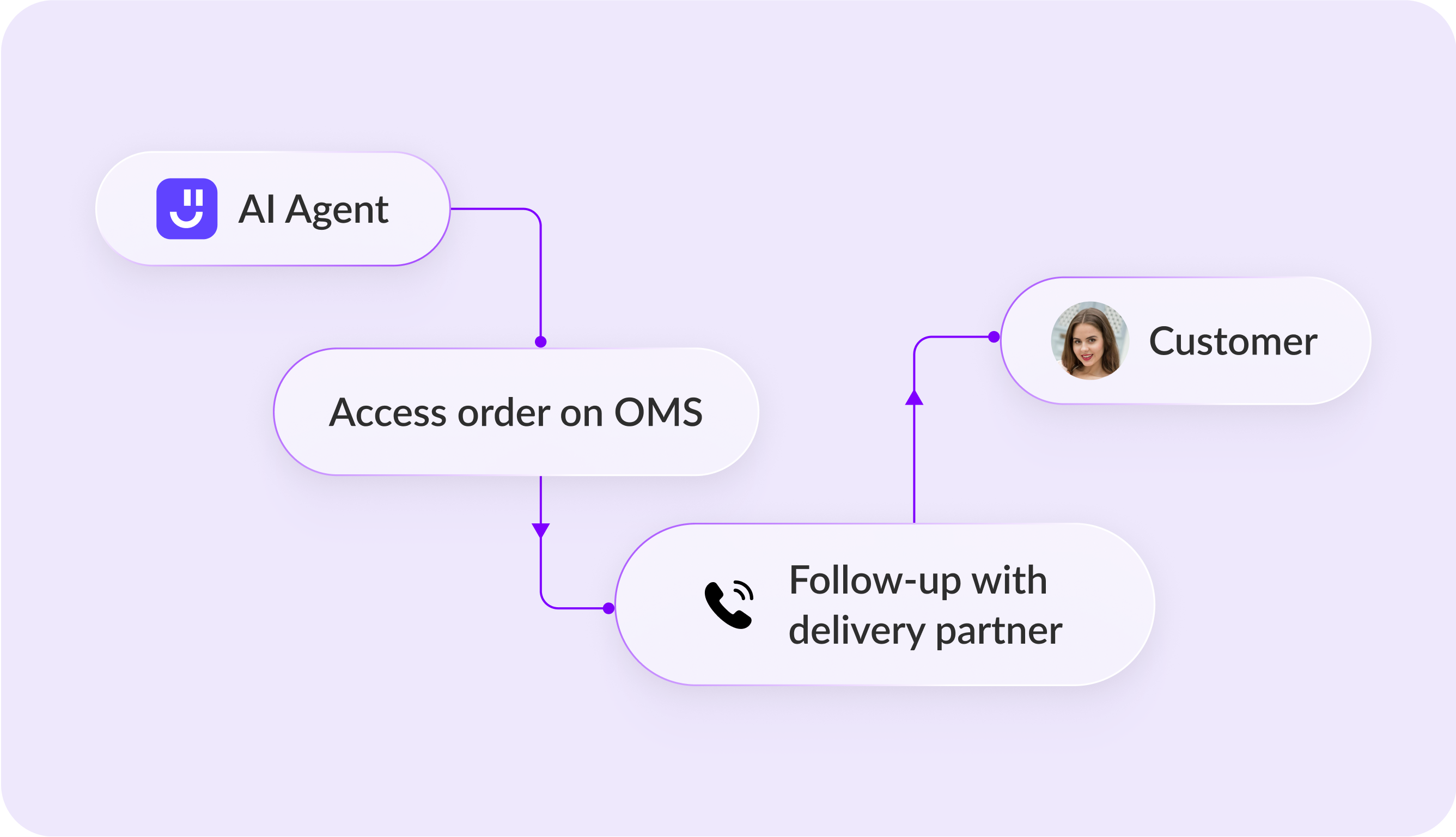 No-code workflows for iOS app automation