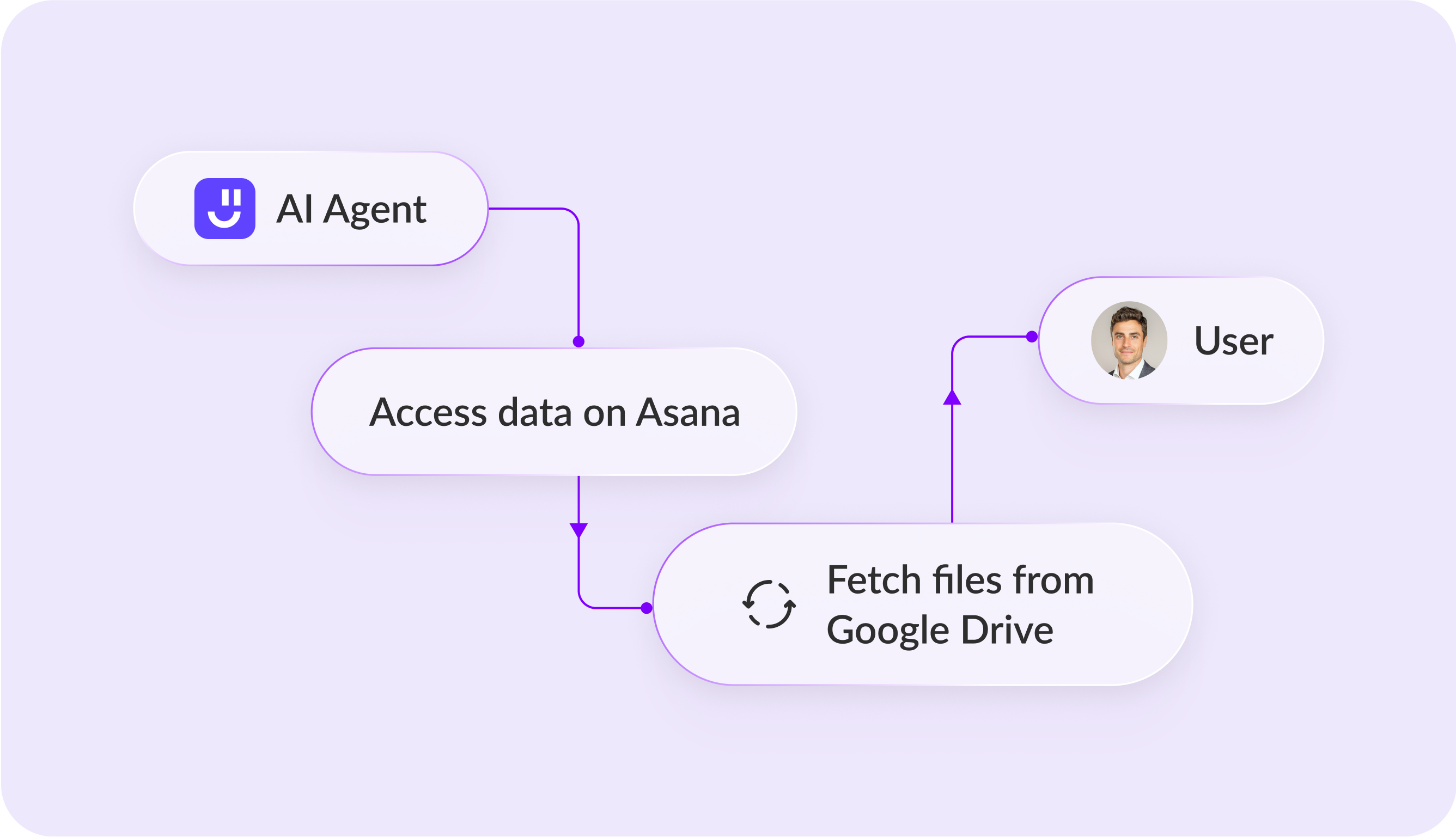 No-code workflows for Slack