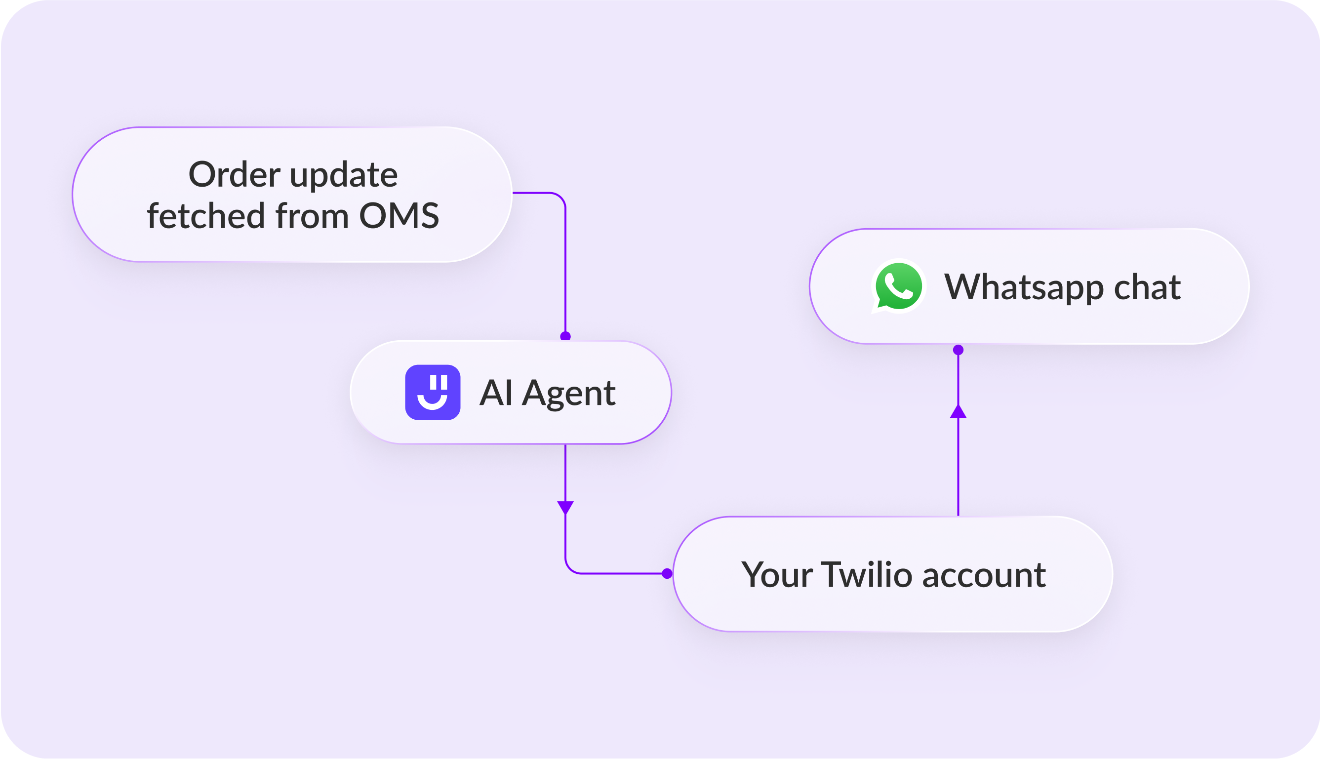 No-code workflows for WhatsApp chatbot