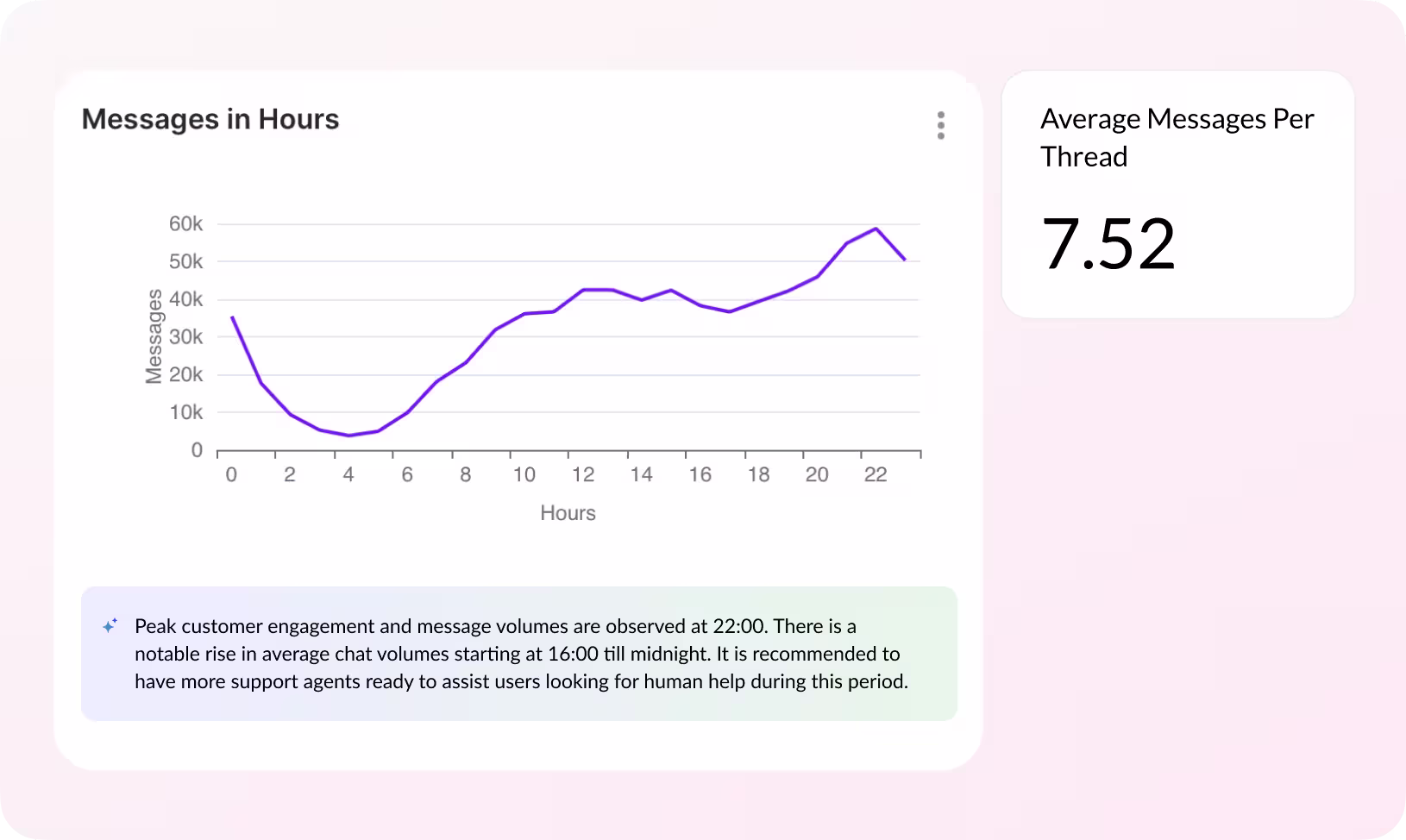 Result activity chart