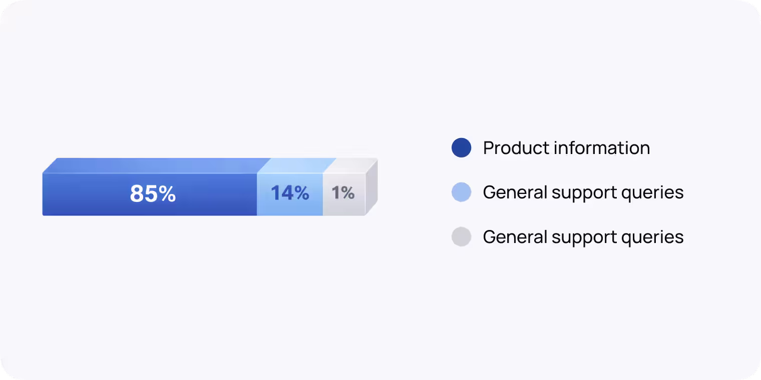 Toys4me conversation results