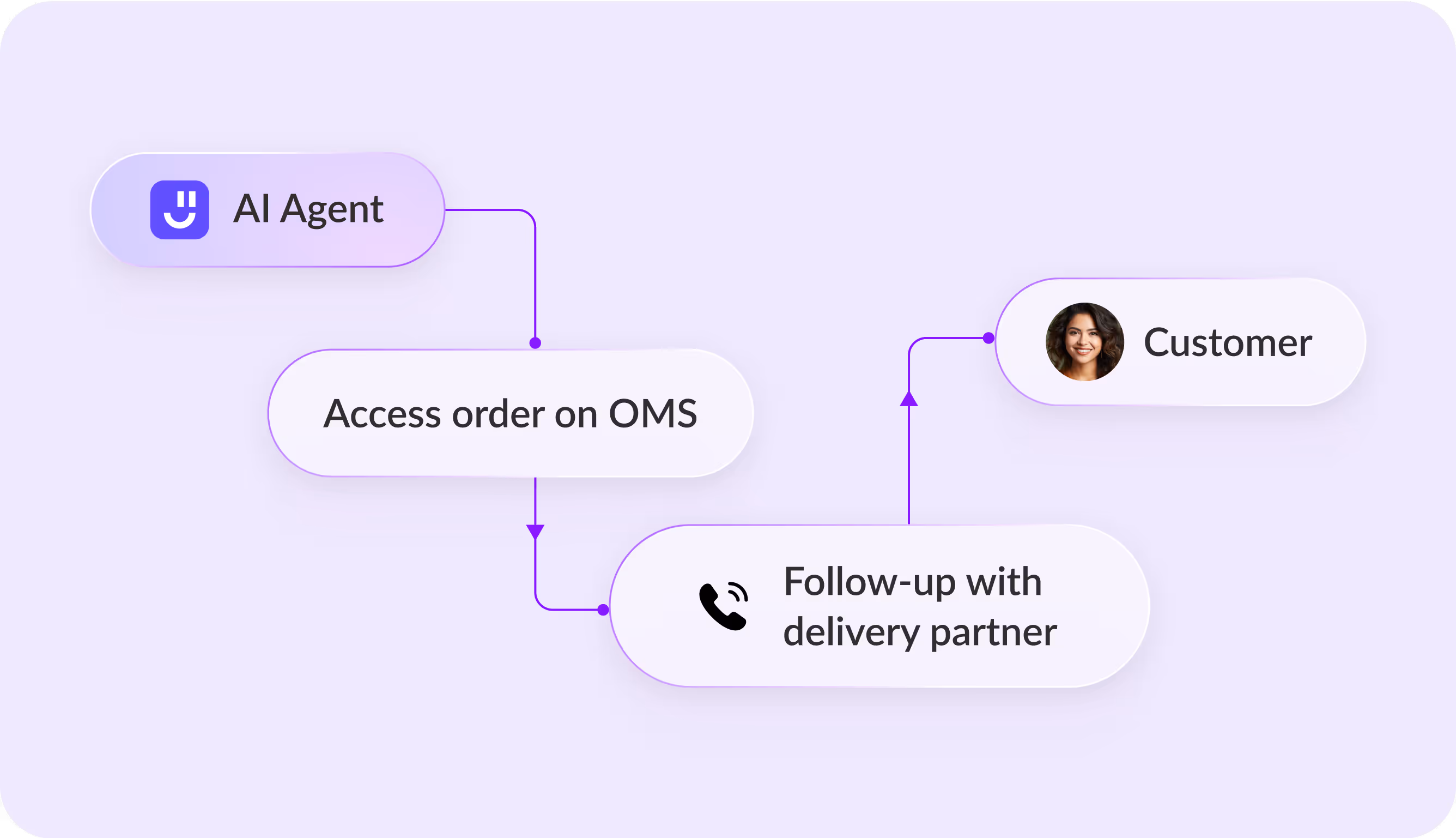 No-code workflow automation UI for ecommerce operations