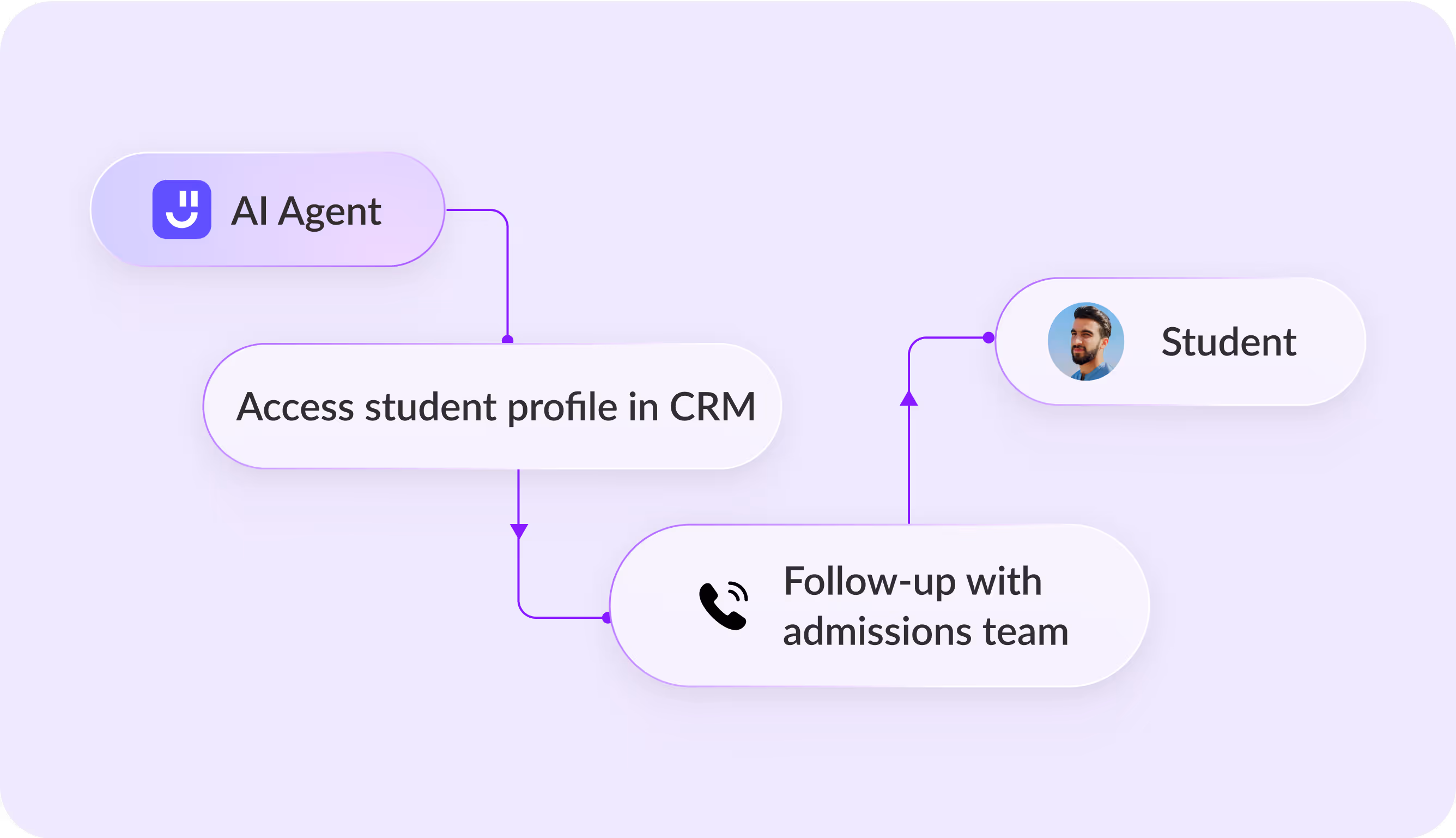 No-code workflows for college administration